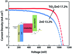 Graphical abstract: Highly efficient planar perovskite solar cells with a TiO2/ZnO electron transport bilayer