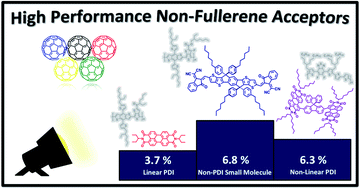 Graphical abstract: Key components to the recent performance increases of solution processed non-fullerene small molecule acceptors