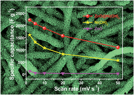 Graphical abstract: Towards three-dimensional hierarchical ZnO nanofiber@Ni(OH)2 nanoflake core–shell heterostructures for high-performance asymmetric supercapacitors