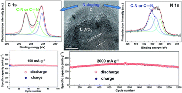 Graphical abstract: Superior electrochemical performance of Li3VO4/N-doped C as an anode for Li-ion batteries