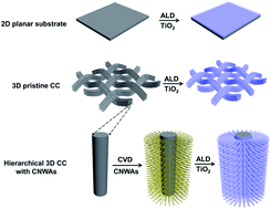Graphical abstract: Highly stable and flexible Li-ion battery anodes based on TiO2 coated 3D carbon nanostructures