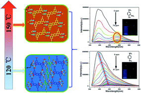 Graphical abstract: Rapid and discriminative detection of nitro aromatic compounds with high sensitivity using two zinc MOFs synthesized through a temperature-modulated method