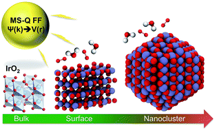 Graphical abstract: Towards accurate prediction of catalytic activity in IrO2 nanoclusters via first principles-based variable charge force field