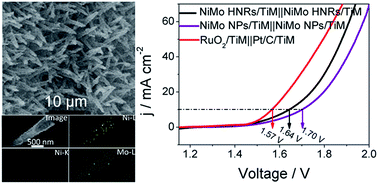Graphical abstract: Self-supported NiMo hollow nanorod array: an efficient 3D bifunctional catalytic electrode for overall water splitting
