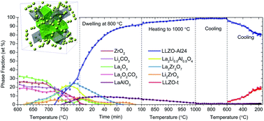 Graphical abstract: A study of suppressed formation of low-conductivity phases in doped Li7La3Zr2O12 garnets by in situ neutron diffraction
