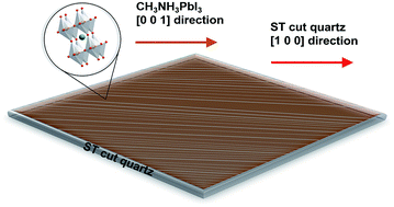 Graphical abstract: Large-scale aligned crystalline CH3NH3PbI3 perovskite array films