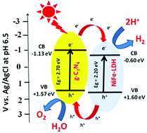 Graphical abstract: Visible light-driven novel g-C3N4/NiFe-LDH composite photocatalyst with enhanced photocatalytic activity towards water oxidation and reduction reaction