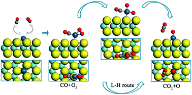 Graphical abstract: MoS2 supported single platinum atoms and their superior catalytic activity for CO oxidation: a density functional theory study