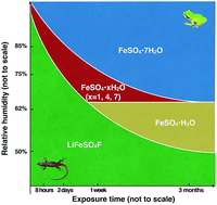 Graphical abstract: Influence of relative humidity on the structure and electrochemical performance of sustainable LiFeSO4F electrodes for Li-ion batteries