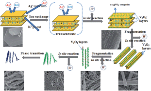 Graphical abstract: Soft chemical in situ synthesis, formation mechanism and electrochemical performances of 1D bead-like AgVO3 nanoarchitectures