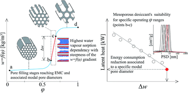 Graphical abstract: Hygrothermal simulation-informed design of mesoporous desiccants for optimised energy efficiency of mixed mode air conditioning systems