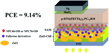 Graphical abstract: A high performance inverted organic solar cell with a low band gap small molecule (p-DTS(FBTTh2)2) using a fullerene derivative-doped zinc oxide nano-film modified with a fullerene-based self-assembled monolayer as the cathode