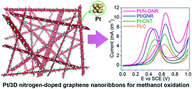 Graphical abstract: Nanosized Pt anchored onto 3D nitrogen-doped graphene nanoribbons towards efficient methanol electrooxidation