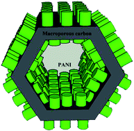 Graphical abstract: Aligned polyaniline nanowires grown on the internal surface of macroporous carbon for supercapacitors
