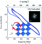 Graphical abstract: VO2F: a new transition metal oxyfluoride with high specific capacity for Li ion batteries