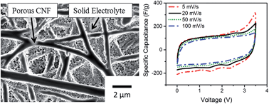 Graphical abstract: High-energy density nanofiber-based solid-state supercapacitors