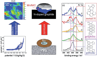 Graphical abstract: Electrodeposition and pyrolysis of Mn/polypyrrole nanocomposites: a study based on soft X-ray absorption, fluorescence and photoelectron microspectroscopies