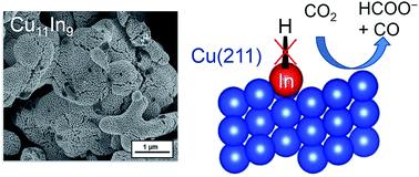 Graphical abstract: Generation of Cu–In alloy surfaces from CuInO2 as selective catalytic sites for CO2 electroreduction
