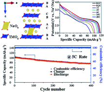 Graphical abstract: O3-type layered transition metal oxide Na(NiCoFeTi)1/4O2 as a high rate and long cycle life cathode material for sodium ion batteries