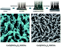 Graphical abstract: Construction of hierarchical CoS nanowire@NiCo2S4 nanosheet arrays via one-step ion exchange for high-performance supercapacitors
