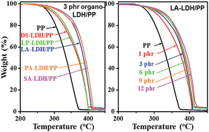 Graphical abstract: Influence of anionic surface modifiers on the thermal stability and mechanical properties of layered double hydroxide/polypropylene nanocomposites