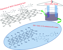 Graphical abstract: In situ preparation of a SAC-RGO@Ni electrode by electrochemical functionalization of reduced graphene oxide using sulfanilic acid azocromotrop and its application in asymmetric supercapacitors