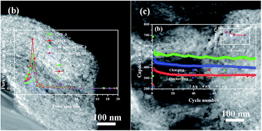 Graphical abstract: Extremely high-rate capacity and stable cycling of a highly ordered nanostructured carbon–FeF2 battery cathode