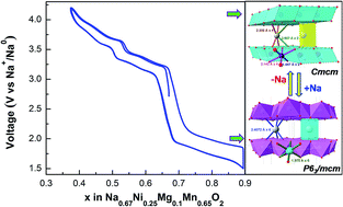 Graphical abstract: Improved electrochemical performance of Na0.67MnO2 through Ni and Mg substitution
