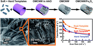 Graphical abstract: Dual-template synthesis of ordered mesoporous carbon/Fe2O3 nanowires: high porosity and structural stability for supercapacitors