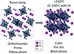 Graphical abstract: Inorganic caesium lead iodide perovskite solar cells