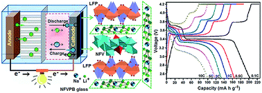 Graphical abstract: LiFePO4/NaFe3V9O19/porous glass nanocomposite cathodes for Li+/Na+ mixed-ion batteries