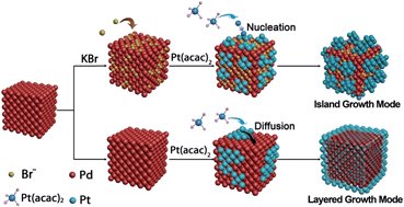 Graphical abstract: Surface ligand-mediated isolated growth of Pt on Pd nanocubes for enhanced hydrogen evolution activity