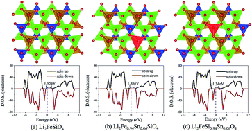 Graphical abstract: Sn(ii,iv) steric and electronic structure effects enable self-selective doping on Fe/Si-sites of Li2FeSiO4 nanocrystals for high performance lithium ion batteries