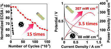 Graphical abstract: Poly(vinylpyrrolidone)–wrapped carbon nanotube-based fuel cell electrocatalyst shows high durability and performance under non-humidified operation