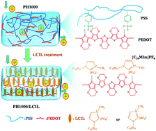 Graphical abstract: Liquid-crystalline ionic liquids modified conductive polymers as a transparent electrode for indium-free polymer solar cells