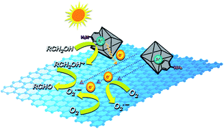 Graphical abstract: Layered metal–organic framework/graphene nanoarchitectures for organic photosynthesis under visible light