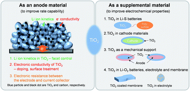 Graphical abstract: TiO2 as an active or supplemental material for lithium batteries