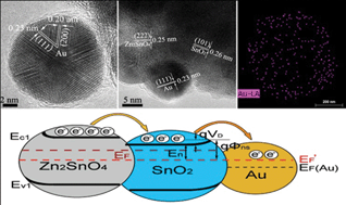 Graphical abstract: Novel Au inlaid Zn2SnO4/SnO2 hollow rounded cubes for dye-sensitized solar cells with enhanced photoelectric conversion performance