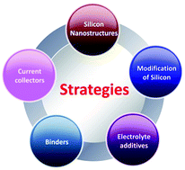 Graphical abstract: Strategies to succeed in improving the lithium-ion storage properties of silicon nanomaterials