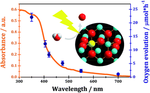 Graphical abstract: Facile synthesis of an iron doped rutile TiO2 photocatalyst for enhanced visible-light-driven water oxidation