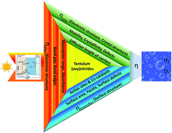 Graphical abstract: Tantalum (oxy)nitride based photoanodes for solar-driven water oxidation