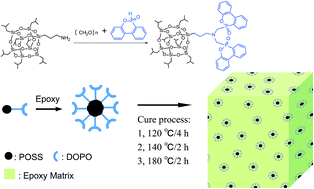 Graphical abstract: Modification of epoxy resin through the self-assembly of a surfactant-like multi-element flame retardant