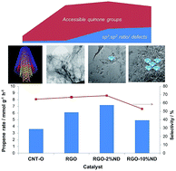 Graphical abstract: Self-assembled graphene aerogel and nanodiamond hybrids as high performance catalysts in oxidative propane dehydrogenation