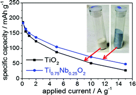 Graphical abstract: Highly pseudocapacitive Nb-doped TiO2 high power anodes for lithium-ion batteries