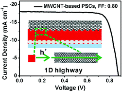 Graphical abstract: Hysteresis-free multi-walled carbon nanotube-based perovskite solar cells with a high fill factor