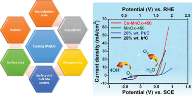 Graphical abstract: Tunable mesoporous manganese oxide for high performance oxygen reduction and evolution reactions