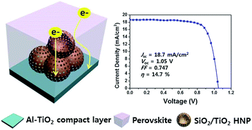 Graphical abstract: SiO2/TiO2 based hollow nanostructures as scaffold layers and Al-doping in the electron transfer layer for efficient perovskite solar cells