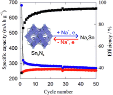 Graphical abstract: Evaluation of nanocrystalline Sn3N4 derived from ammonolysis of Sn(NEt2)4 as a negative electrode material for Li-ion and Na-ion batteries