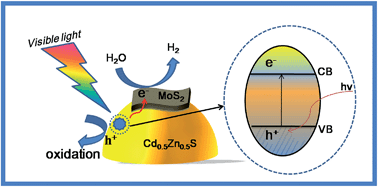 Graphical abstract: A non-noble metal MoS2–Cd0.5Zn0.5S photocatalyst with efficient activity for high H2 evolution under visible light irradiation