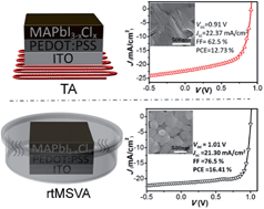 Graphical abstract: Room-temperature mixed-solvent-vapor annealing for high performance perovskite solar cells